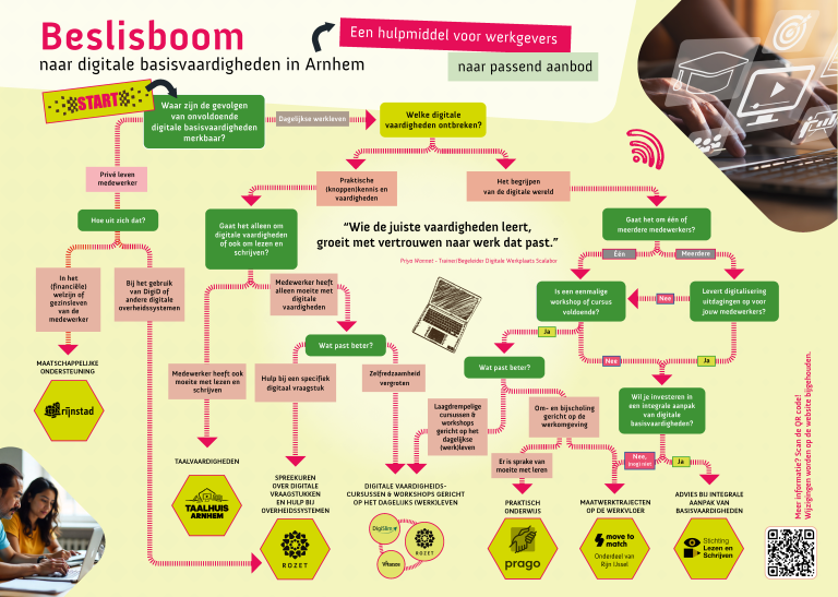 Beslisboom Digitale Basisvaardigheden